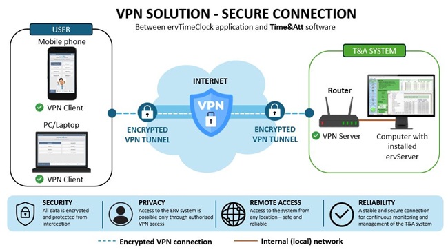 VPN connection in time and attendance system, infographic