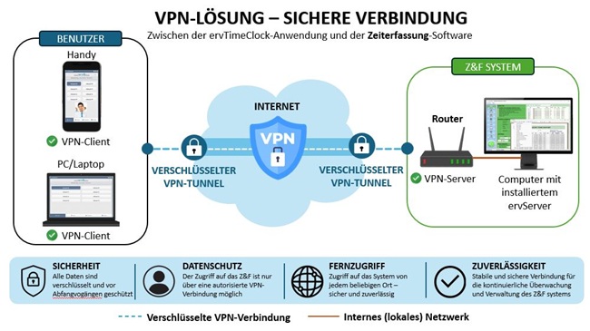 VPN-Verbindung im Zeiterfassungssystem, Infografik