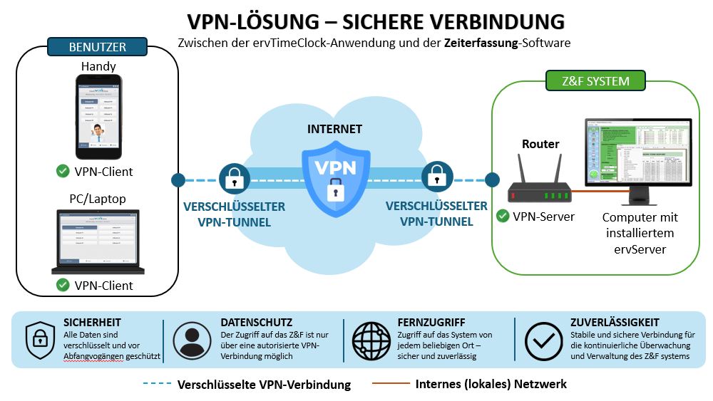 VPN-Verbindung im Zeiterfassungssystem, Infografik