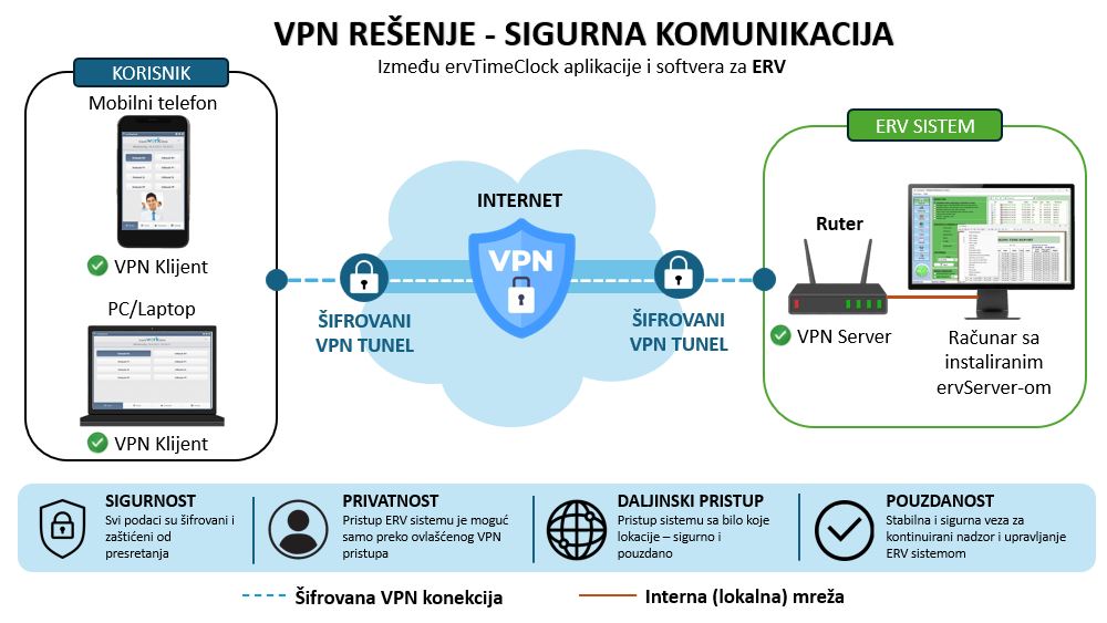 VPN konekcija u sistemu evidencije radnog vremena, infografika